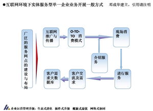互聯(lián)網(wǎng)環(huán)境下實(shí)體服務(wù)型企業(yè)的業(yè)務(wù)開展方式